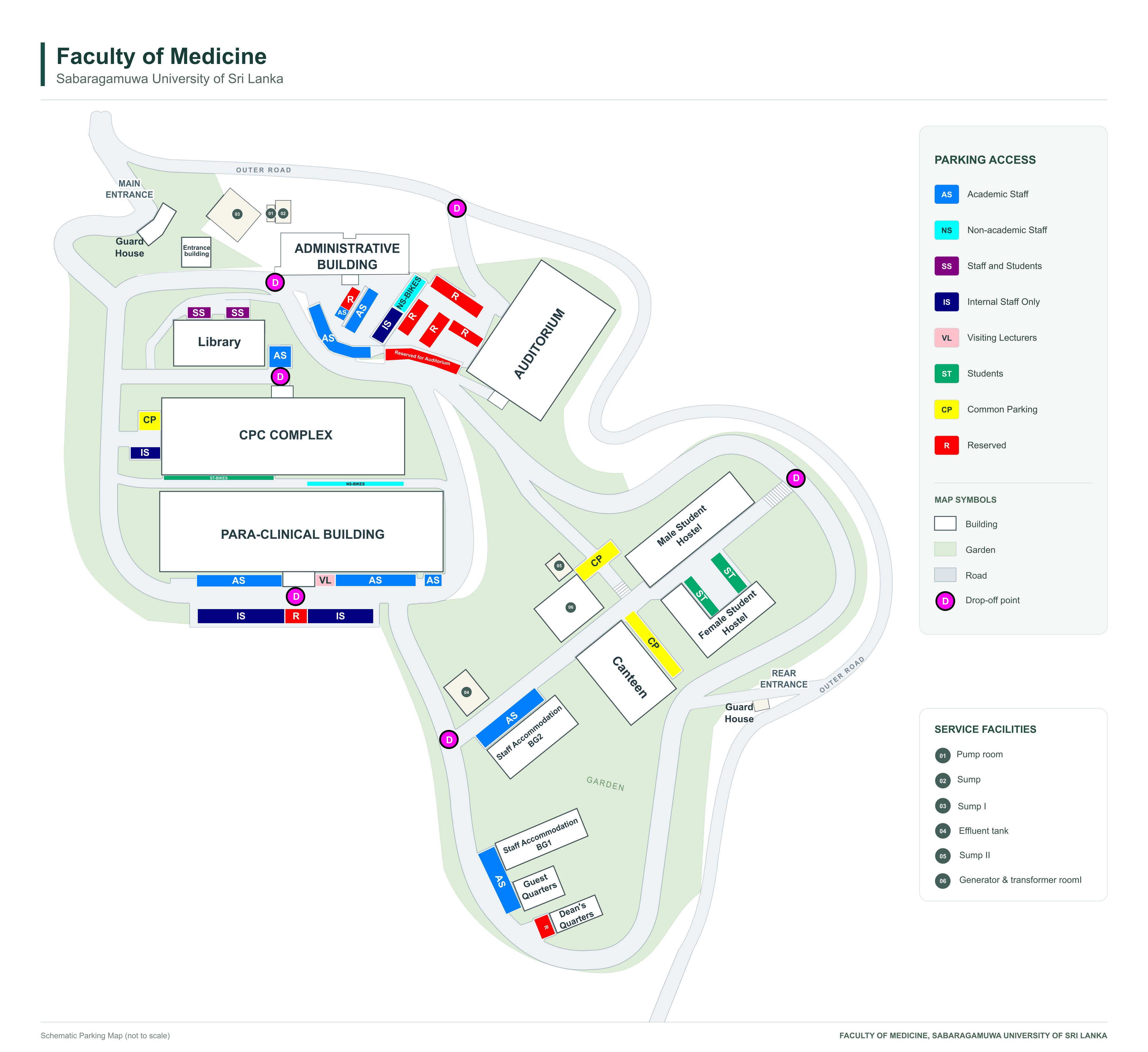 Schematic parking map of the Faculty of Medicine, Sabaragamuwa University of Sri Lanka. It shows the main and rear entrances, drop-off points, buildings, service facilities and colour-coded parking areas.