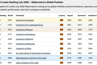 Sabaragamuwa University of Sri Lanka Advances to 9th Place in the Webometrics Ranking – July 2026 Edition